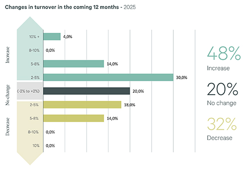 Spain Logistics changes in 12 months